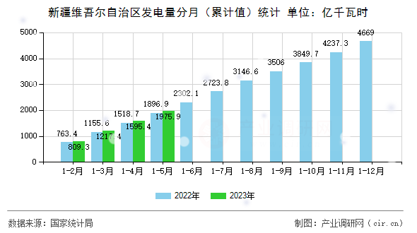 新疆維吾爾自治區(qū)發(fā)電量分月（累計(jì)值）統(tǒng)計(jì)