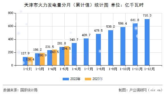 天津市火力發(fā)電量分月（累計值）統(tǒng)計圖