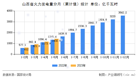 山西省火力發(fā)電量分月（累計值）統(tǒng)計