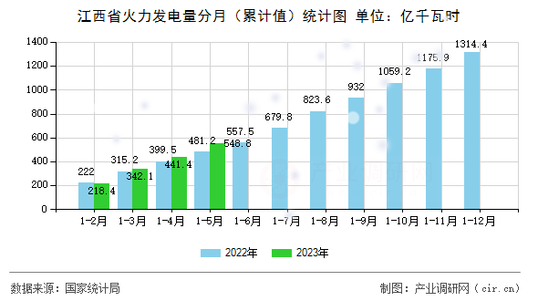 江西省火力發(fā)電量分月（累計值）統(tǒng)計圖