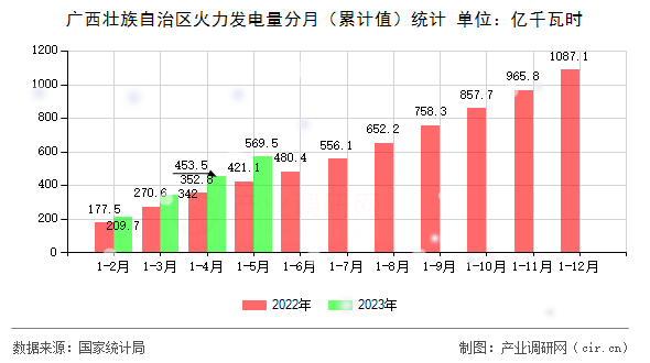 廣西壯族自治區(qū)火力發(fā)電量分月（累計值）統(tǒng)計