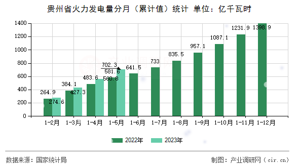 貴州省火力發(fā)電量分月（累計(jì)值）統(tǒng)計(jì)