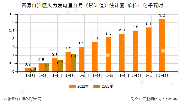 西藏自治區(qū)火力發(fā)電量分月（累計(jì)值）統(tǒng)計(jì)圖