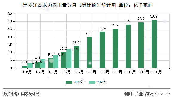 黑龍江省水力發(fā)電量分月(累計值)統(tǒng)計圖 黑龍江省水力發(fā)電量分月(累計值)統(tǒng)計圖