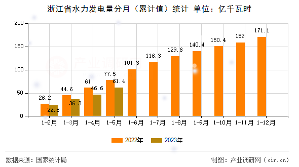 浙江省水力發(fā)電量分月(累計(jì)值)統(tǒng)計(jì) 浙江省水力發(fā)電量分月(累計(jì)值)統(tǒng)計(jì)