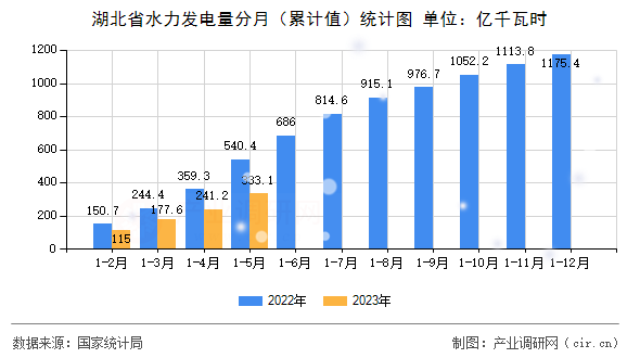 湖北省水力發(fā)電量分月（累計(jì)值）統(tǒng)計(jì)圖