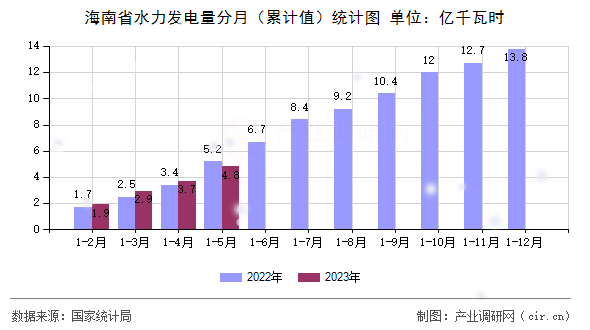 海南省水力發(fā)電量分月（累計(jì)值）統(tǒng)計(jì)圖