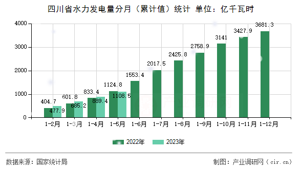 四川省水力發(fā)電量分月（累計值）統(tǒng)計