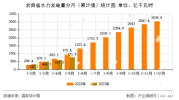 云南省水力發(fā)電量分月（累計(jì)值）統(tǒng)計(jì)圖