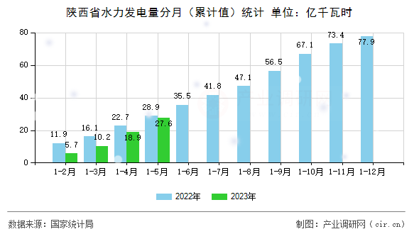 陜西省水力發(fā)電量分月(累計值)統(tǒng)計 陜西省水力發(fā)電量分月(累計值)統(tǒng)計