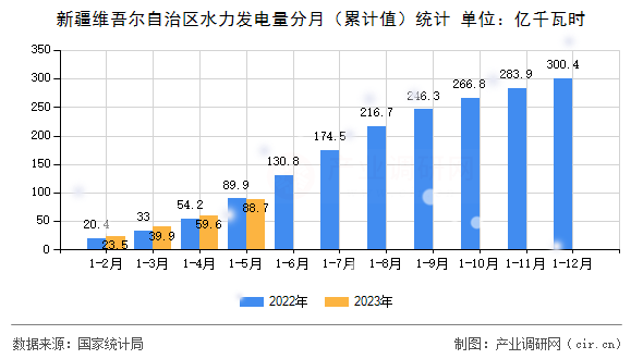 新疆維吾爾自治區(qū)水力發(fā)電量分月（累計(jì)值）統(tǒng)計(jì)