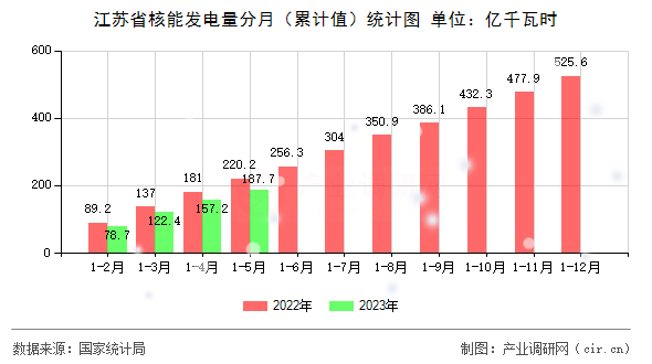 江蘇省核能發(fā)電量分月（累計(jì)值）統(tǒng)計(jì)圖