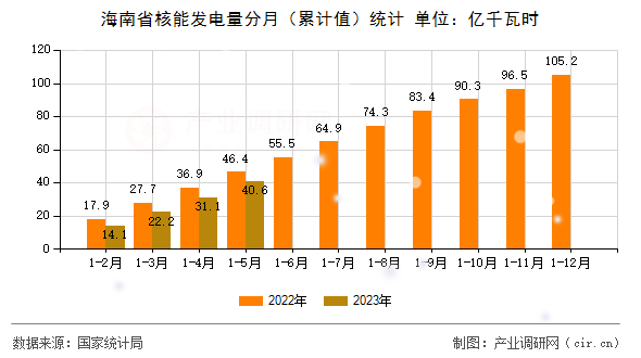 海南省核能發(fā)電量分月（累計(jì)值）統(tǒng)計(jì)