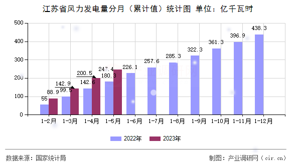江蘇省風(fēng)力發(fā)電量分月（累計值）統(tǒng)計圖