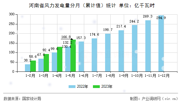 河南省風(fēng)力發(fā)電量分月（累計(jì)值）統(tǒng)計(jì)
