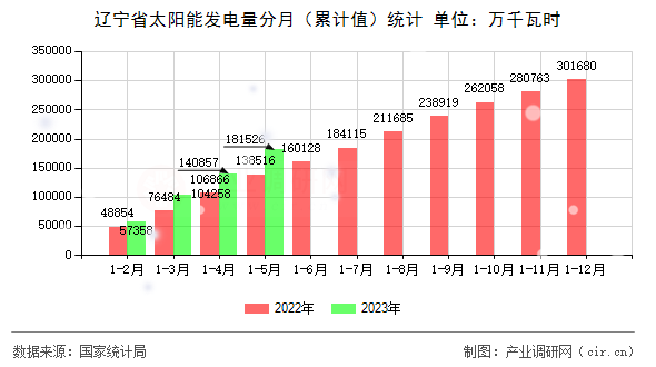 遼寧省太陽能發(fā)電量分月(累計(jì)值)統(tǒng)計(jì) 遼寧省太陽能發(fā)電量分月(累計(jì)值)統(tǒng)計(jì)