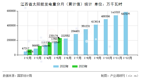 江西省太陽(yáng)能發(fā)電量分月（累計(jì)值）統(tǒng)計(jì)
