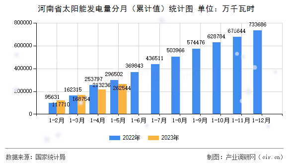 河南省太陽(yáng)能發(fā)電量分月（累計(jì)值）統(tǒng)計(jì)圖