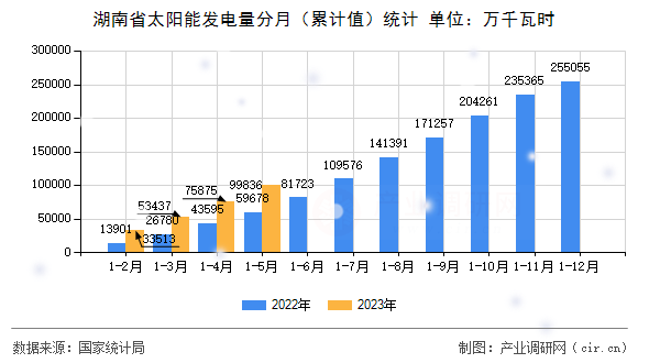 湖南省太陽(yáng)能發(fā)電量分月（累計(jì)值）統(tǒng)計(jì)