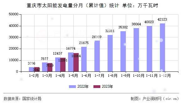 重慶市太陽(yáng)能發(fā)電量分月（累計(jì)值）統(tǒng)計(jì)