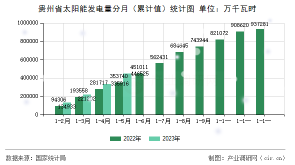貴州省太陽能發(fā)電量分月（累計值）統(tǒng)計圖