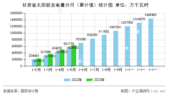 甘肅省太陽能發(fā)電量分月（累計值）統(tǒng)計圖