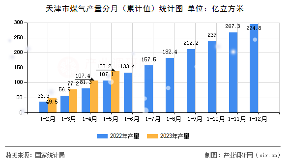 天津市煤氣產(chǎn)量分月（累計值）統(tǒng)計圖