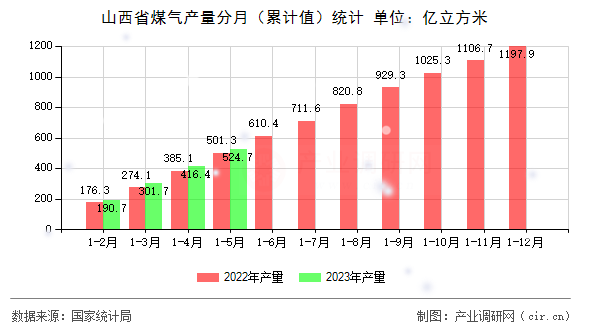 山西省煤氣產(chǎn)量分月（累計值）統(tǒng)計