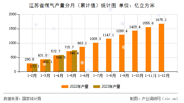 江蘇省煤氣產(chǎn)量分月(累計(jì)值)統(tǒng)計(jì)圖 江蘇省煤氣產(chǎn)量分月(累計(jì)值)統(tǒng)計(jì)圖