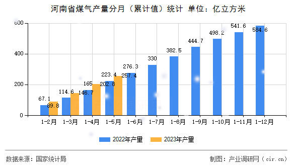河南省煤氣產(chǎn)量分月（累計(jì)值）統(tǒng)計(jì)