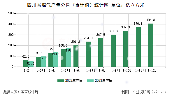 四川省煤氣產量分月（累計值）統(tǒng)計圖