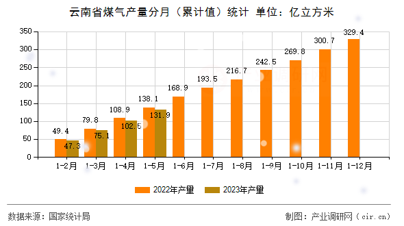 云南省煤氣產(chǎn)量分月（累計(jì)值）統(tǒng)計(jì)
