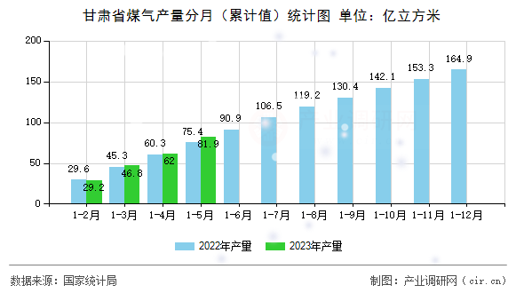甘肅省煤氣產(chǎn)量分月（累計(jì)值）統(tǒng)計(jì)圖