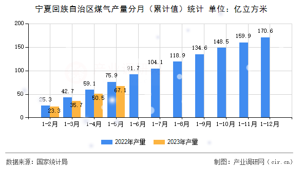 寧夏回族自治區(qū)煤氣產(chǎn)量分月（累計(jì)值）統(tǒng)計(jì)