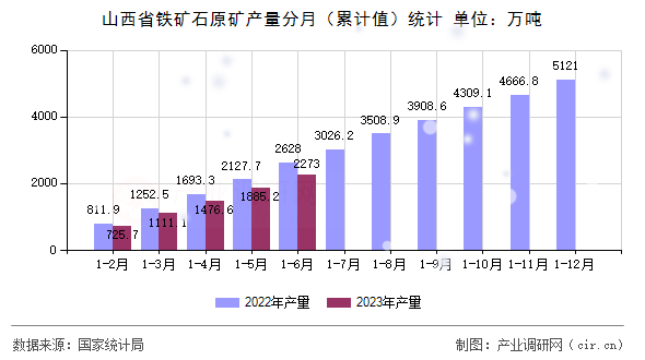 山西省鐵礦石原礦產量分月（累計值）統(tǒng)計