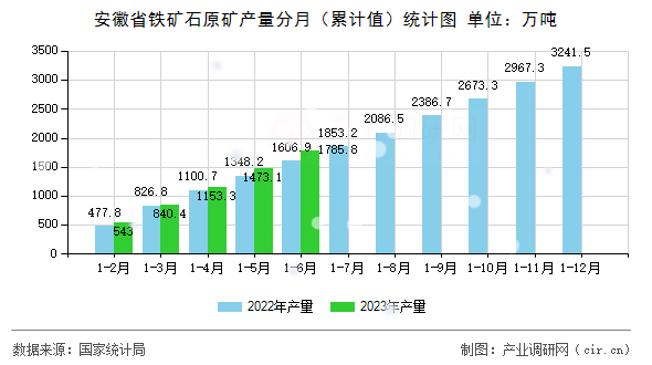 安徽省鐵礦石原礦產(chǎn)量分月（累計值）統(tǒng)計圖
