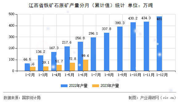 江西省鐵礦石原礦產(chǎn)量分月（累計值）統(tǒng)計