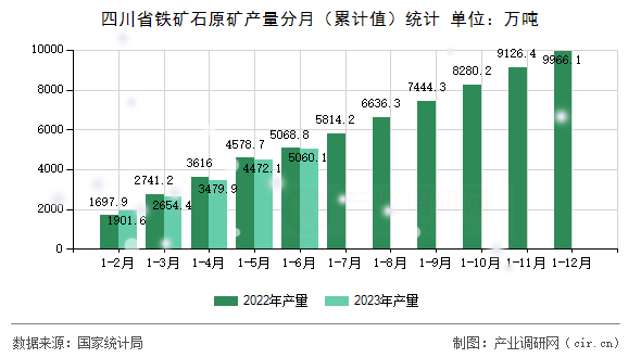 四川省鐵礦石原礦產(chǎn)量分月（累計(jì)值）統(tǒng)計(jì)