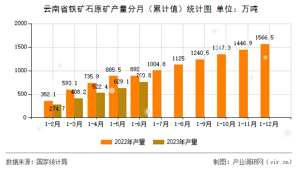 云南省鐵礦石原礦產量分月（累計值）統(tǒng)計圖