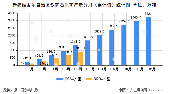 新疆維吾爾自治區(qū)鐵礦石原礦產(chǎn)量分月（累計值）統(tǒng)計圖