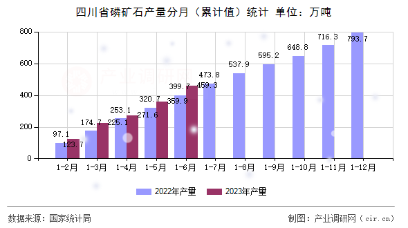 四川省磷礦石產(chǎn)量分月（累計值）統(tǒng)計