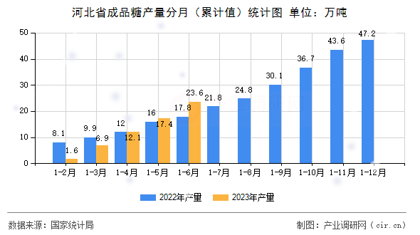 河北省成品糖產(chǎn)量分月（累計(jì)值）統(tǒng)計(jì)圖
