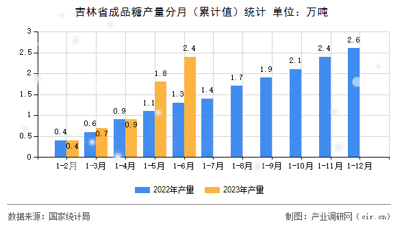 吉林省成品糖產(chǎn)量分月（累計值）統(tǒng)計