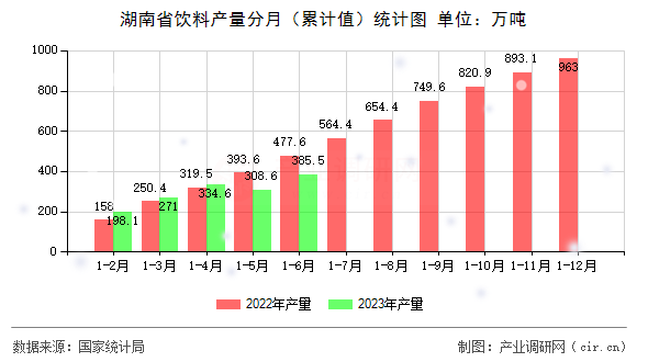 湖南省飲料產(chǎn)量分月（累計(jì)值）統(tǒng)計(jì)圖