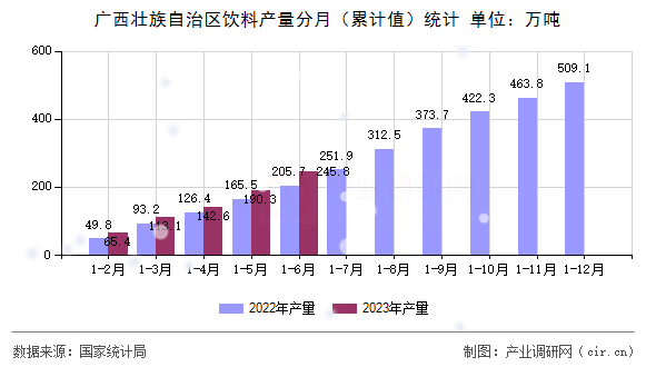廣西壯族自治區(qū)飲料產(chǎn)量分月（累計值）統(tǒng)計
