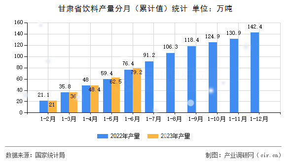 甘肅省飲料產(chǎn)量分月（累計值）統(tǒng)計