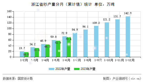 浙江省紗產(chǎn)量分月(累計值)統(tǒng)計 浙江省紗產(chǎn)量分月(累計值)統(tǒng)計