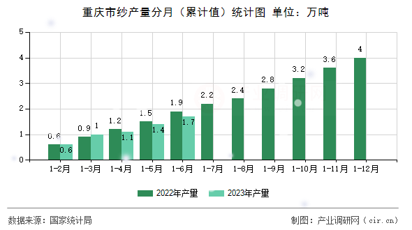 重慶市紗產量分月（累計值）統(tǒng)計圖
