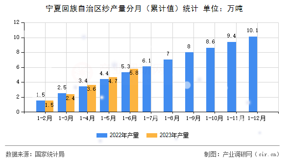 寧夏回族自治區(qū)紗產(chǎn)量分月（累計值）統(tǒng)計