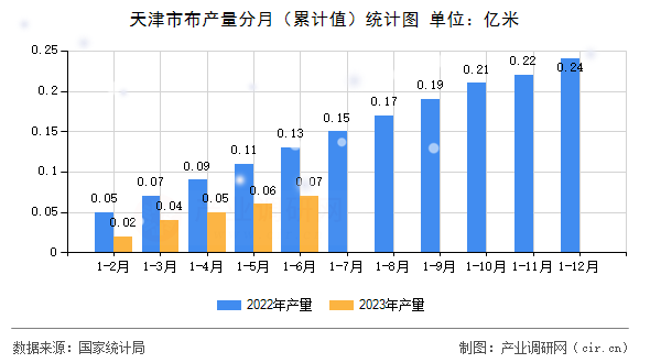 天津市布產(chǎn)量分月（累計(jì)值）統(tǒng)計(jì)圖